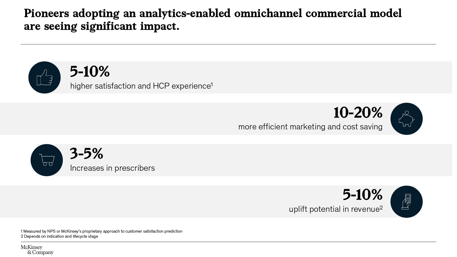 Commercial transformations can create 5–10 percent revenue uplift, a 10–20 percent increase in marketing efficiencies and cost savings