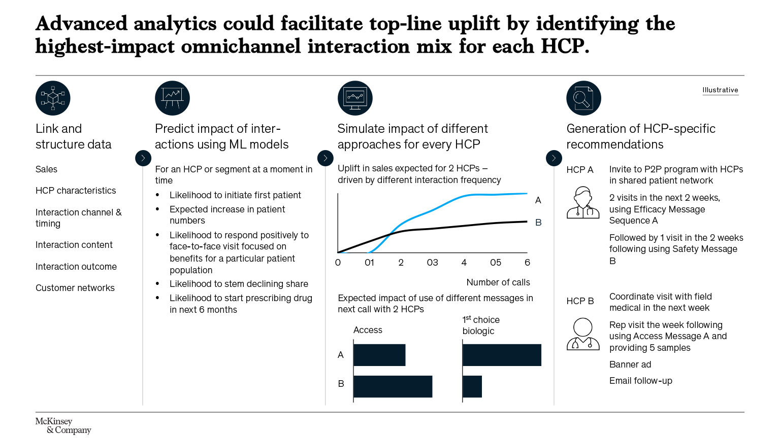 Advanced analytics could facilitate top-line uplift