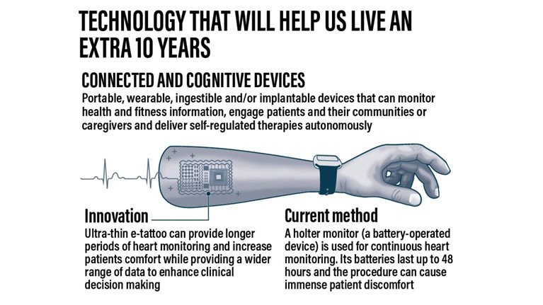 Cutting-edge wearable tech