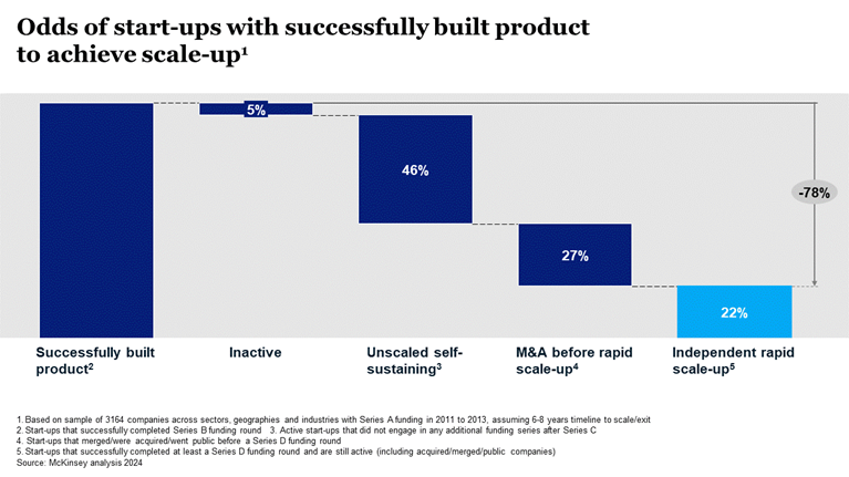 Odds of start-ups with successfully built product to achieve scale-up1