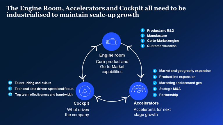 The Engine Room, Accelerators and Cockpit all need to be industrialised to maintain scale-up growth