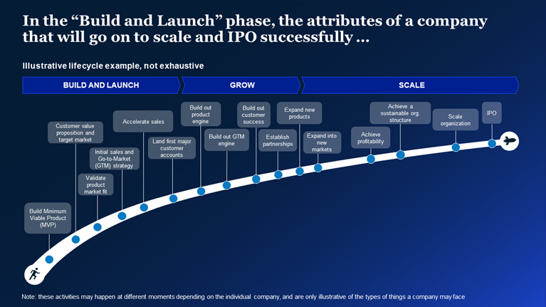 In the “Build and Launch” phase, the attributes of a company that will go on to scale and IPO successfully …