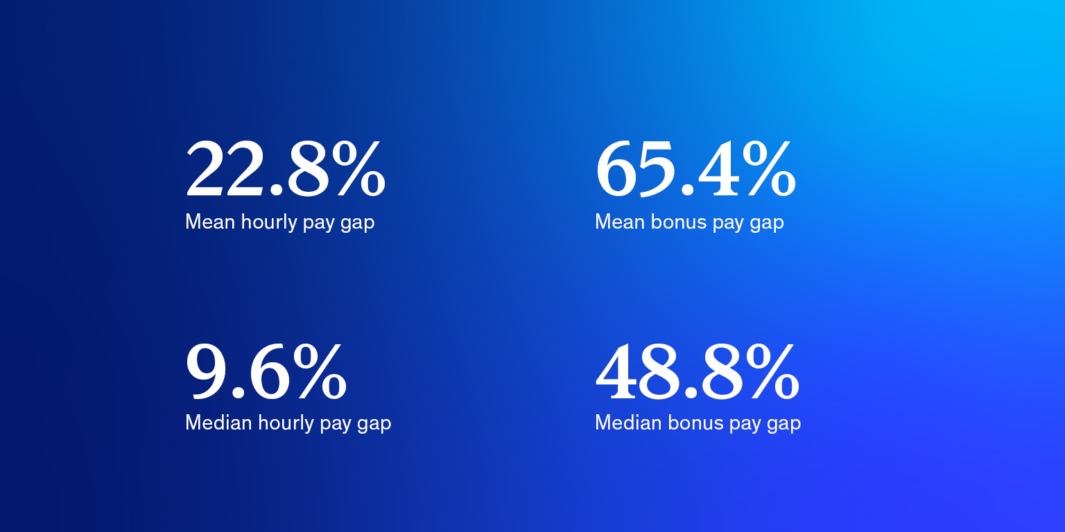 22.8% mean hourly pay gap | 65.4% mean bonus pay gap | 9.6% median hourly pay gap | 48.8% median bonus pay gap