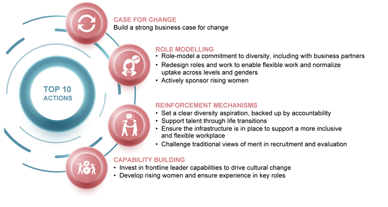 Build a strong case for change