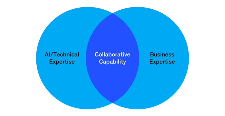 Venn diagram showing AI/technical expertise and business expertise overlapping on collaborative capability.