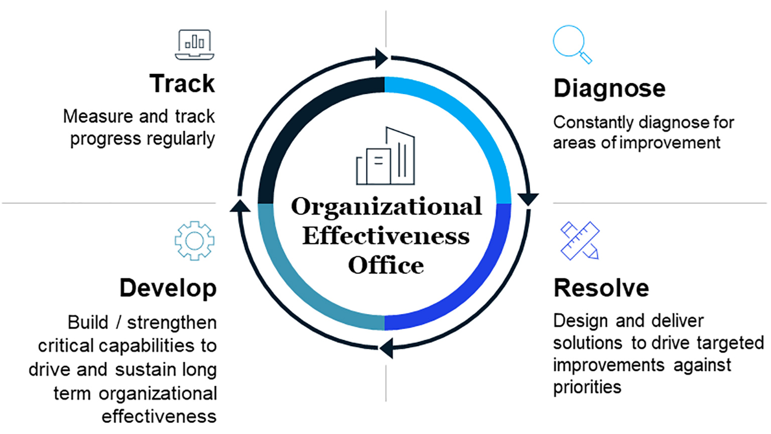 Organizational effectiveness for sustained performance and health