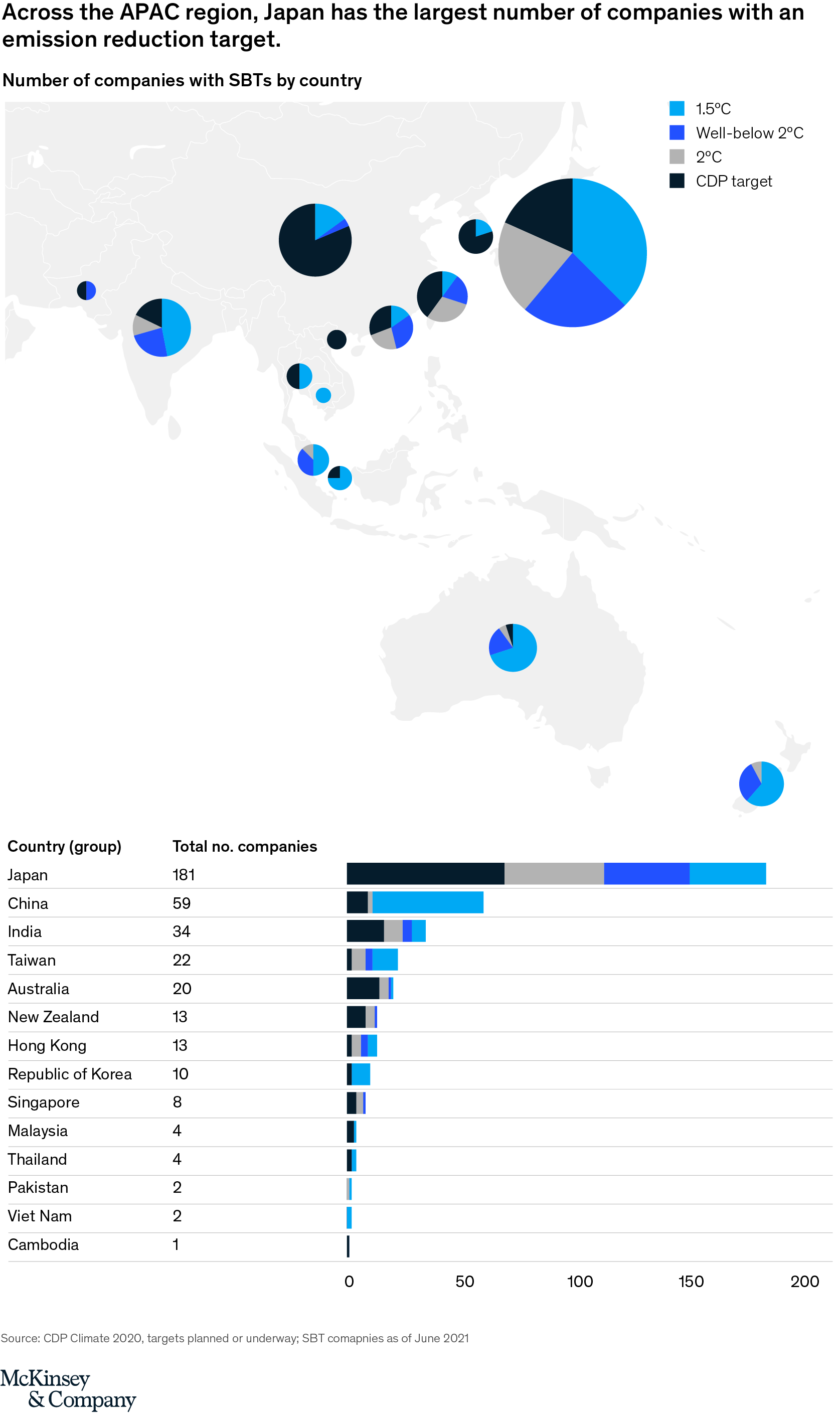 Emissions reduction goals and opportunities in the Asia–Pacific region