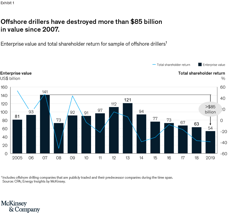 Ending the zero-sum game in offshore drilling