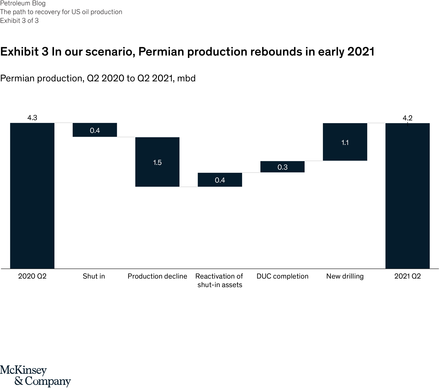 The path to recovery for US oil production